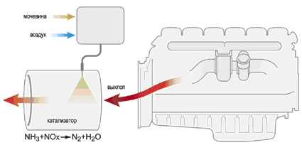 Принципиальная схема системы SCR Принципиальная схема системы SCR